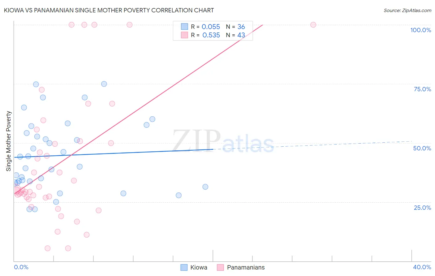 Kiowa vs Panamanian Single Mother Poverty