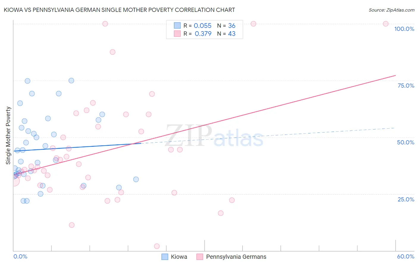 Kiowa vs Pennsylvania German Single Mother Poverty
