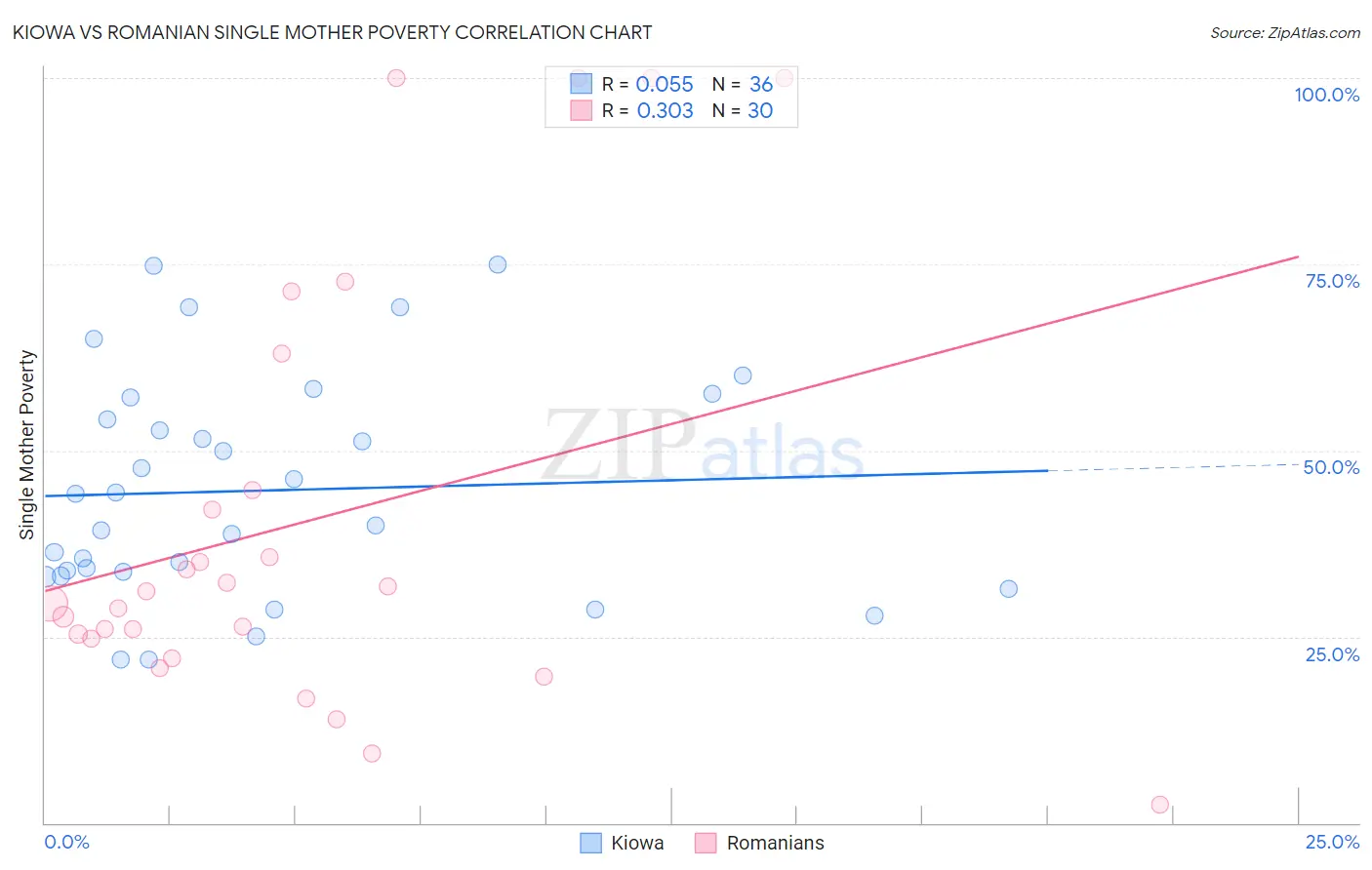 Kiowa vs Romanian Single Mother Poverty