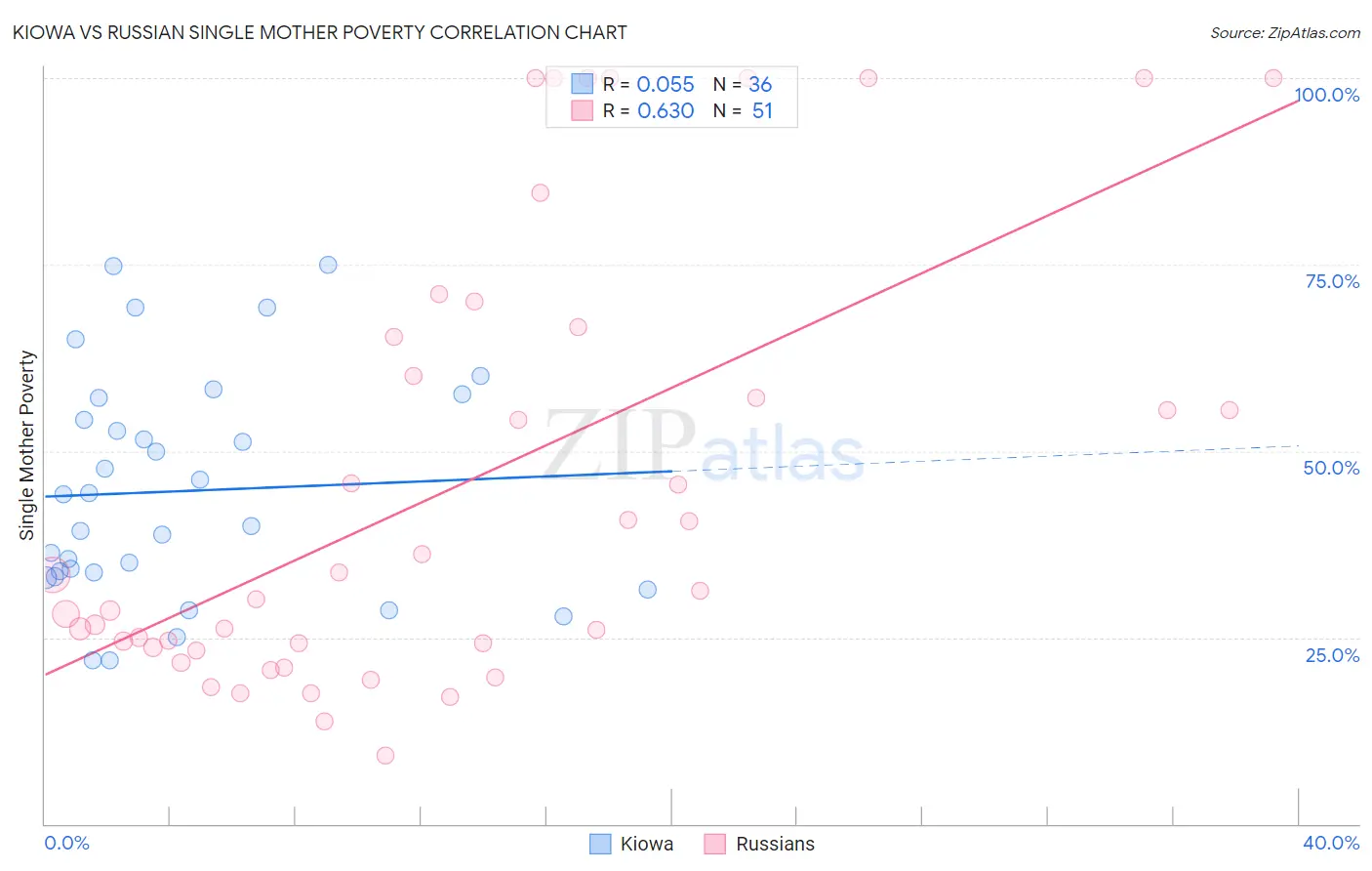 Kiowa vs Russian Single Mother Poverty