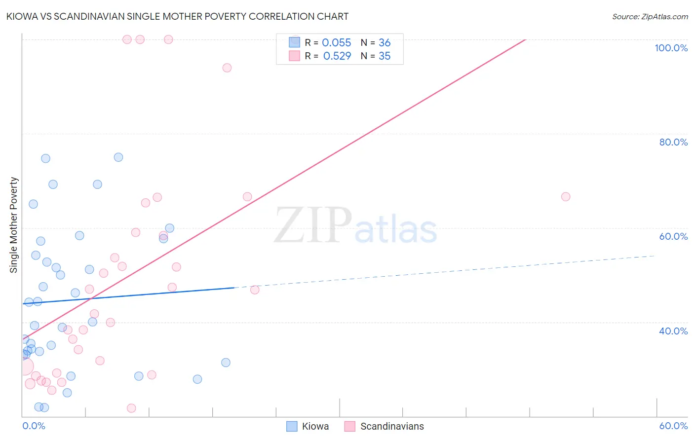 Kiowa vs Scandinavian Single Mother Poverty