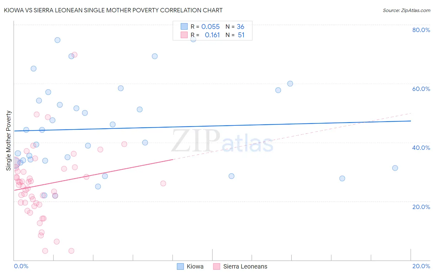 Kiowa vs Sierra Leonean Single Mother Poverty