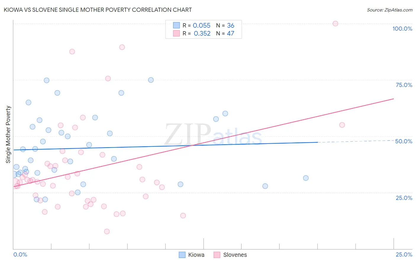 Kiowa vs Slovene Single Mother Poverty
