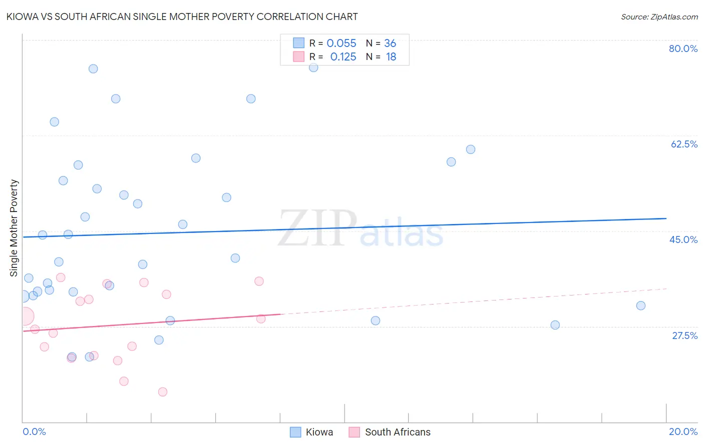 Kiowa vs South African Single Mother Poverty