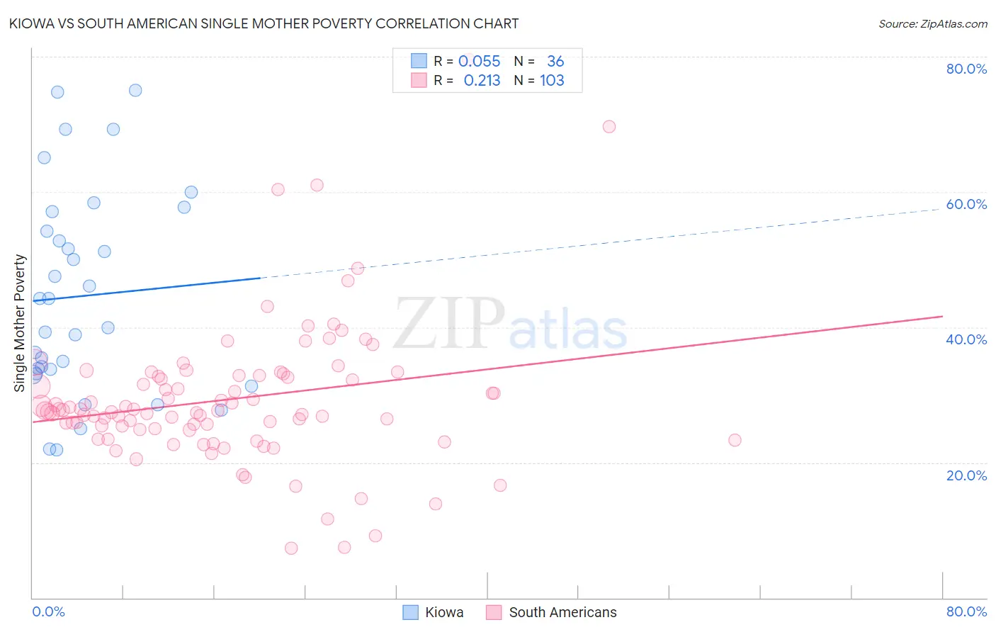 Kiowa vs South American Single Mother Poverty