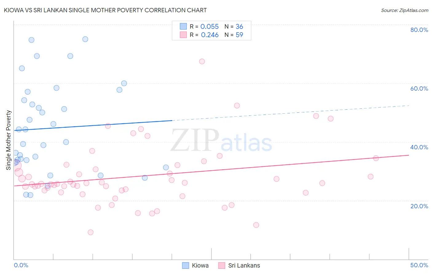 Kiowa vs Sri Lankan Single Mother Poverty