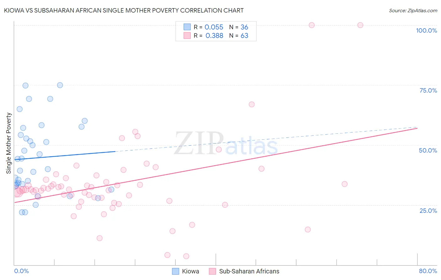 Kiowa vs Subsaharan African Single Mother Poverty