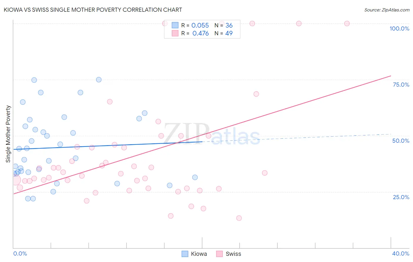 Kiowa vs Swiss Single Mother Poverty