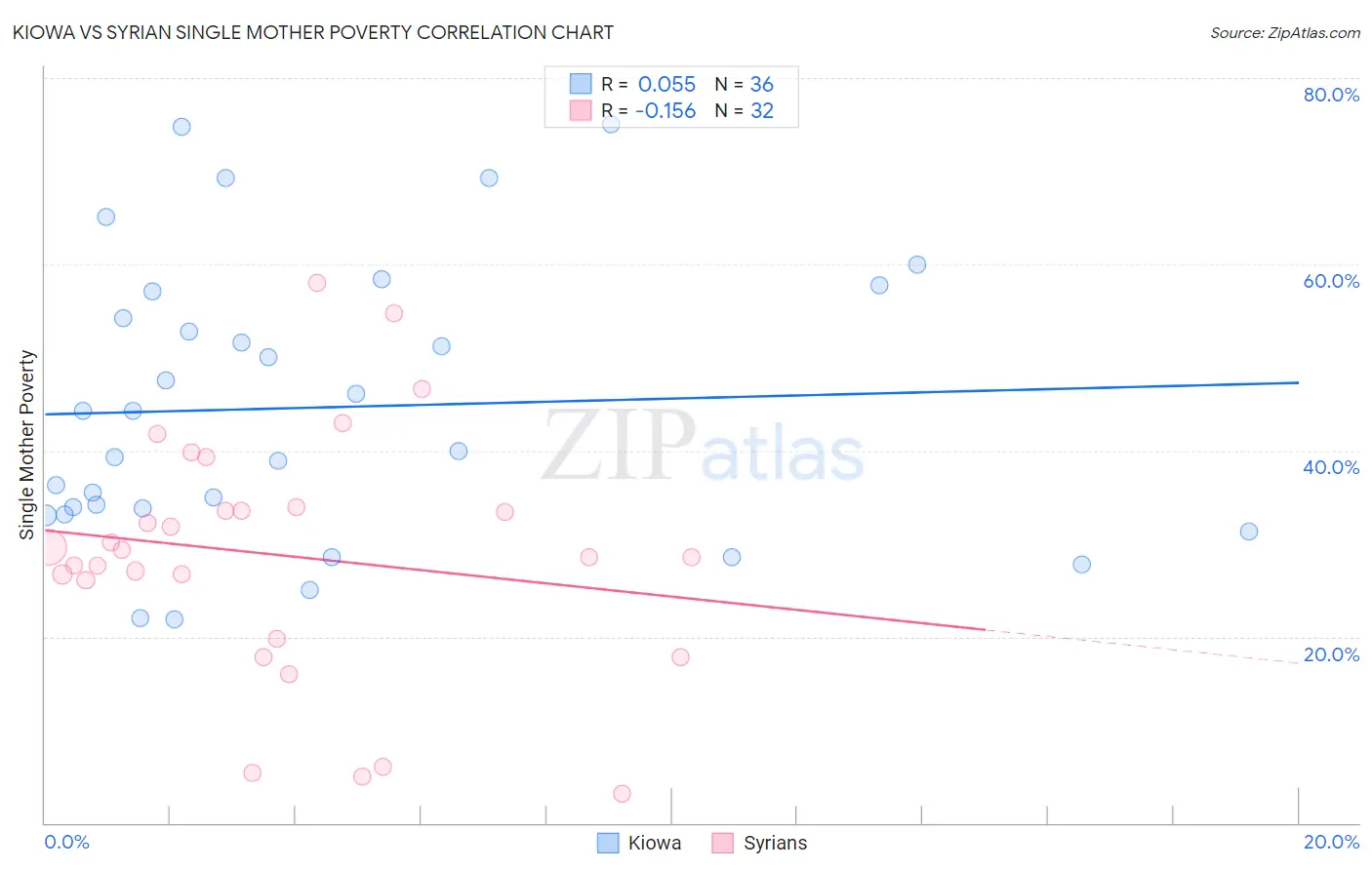 Kiowa vs Syrian Single Mother Poverty