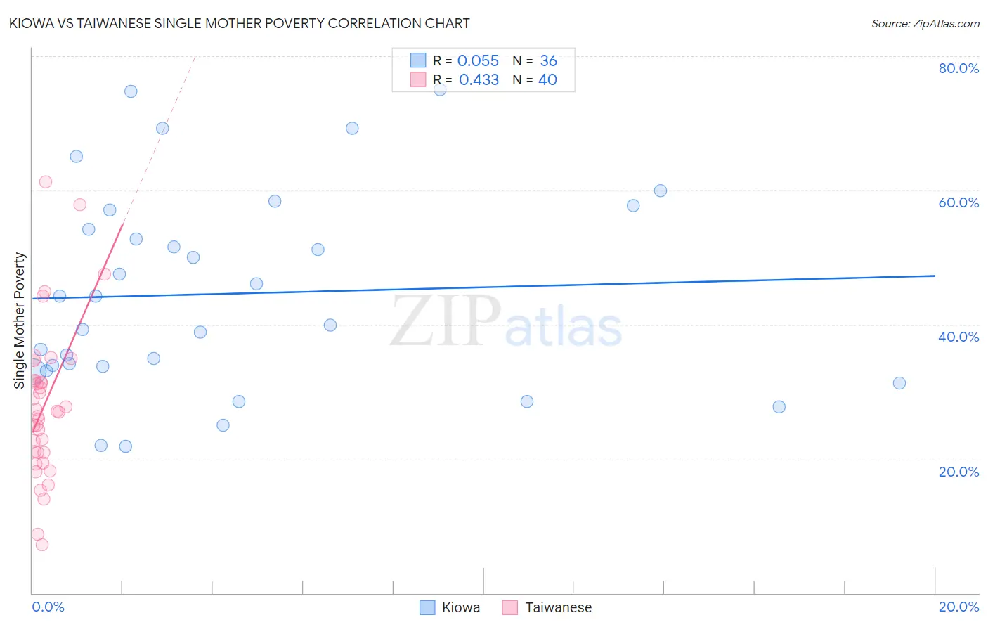Kiowa vs Taiwanese Single Mother Poverty