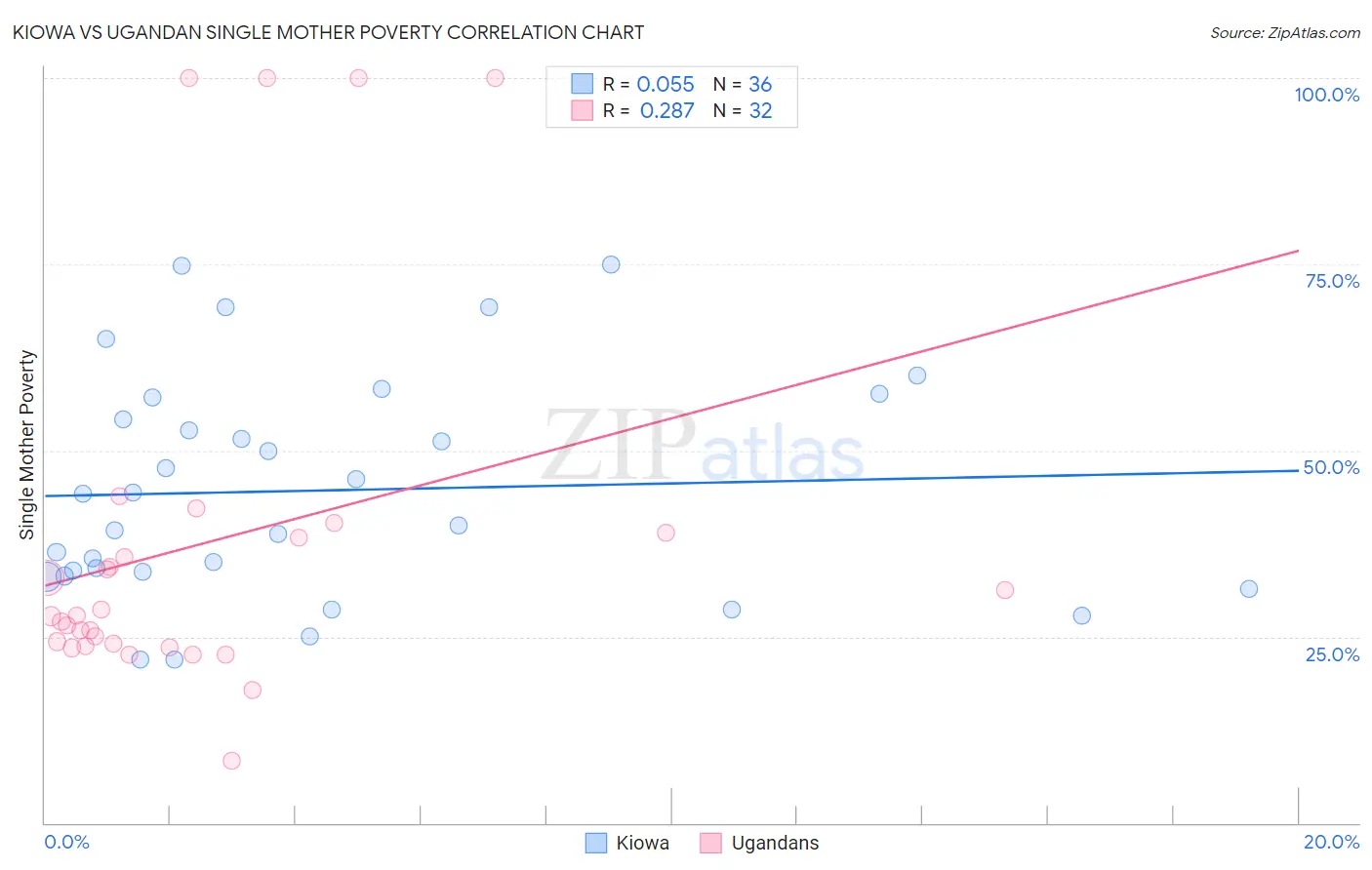 Kiowa vs Ugandan Single Mother Poverty