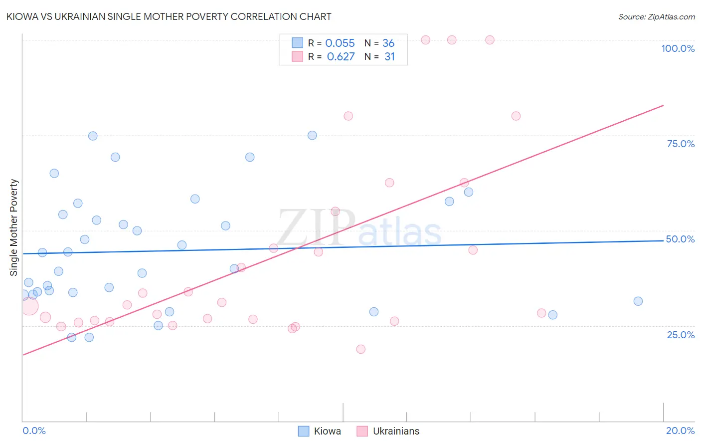 Kiowa vs Ukrainian Single Mother Poverty