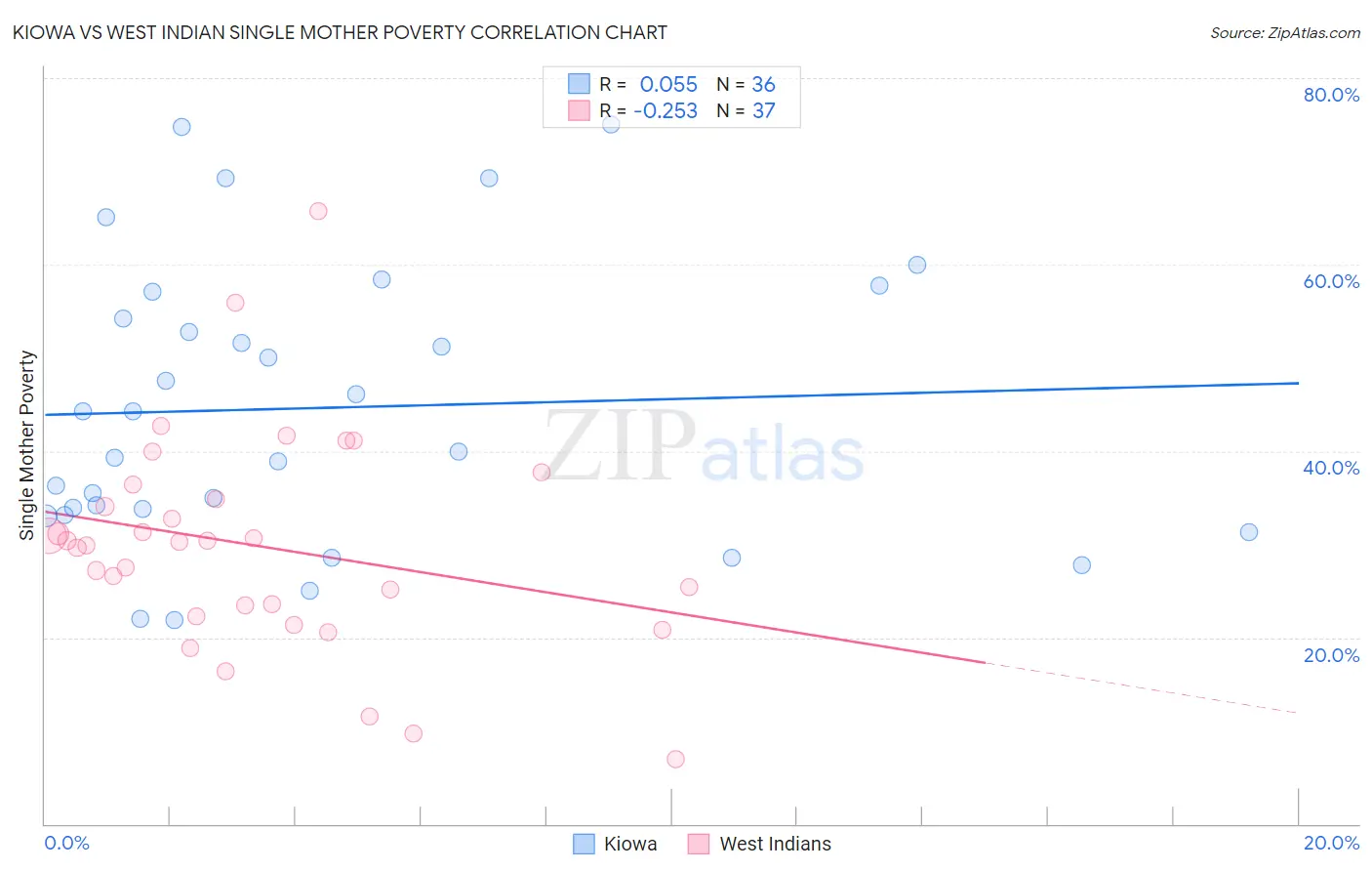 Kiowa vs West Indian Single Mother Poverty