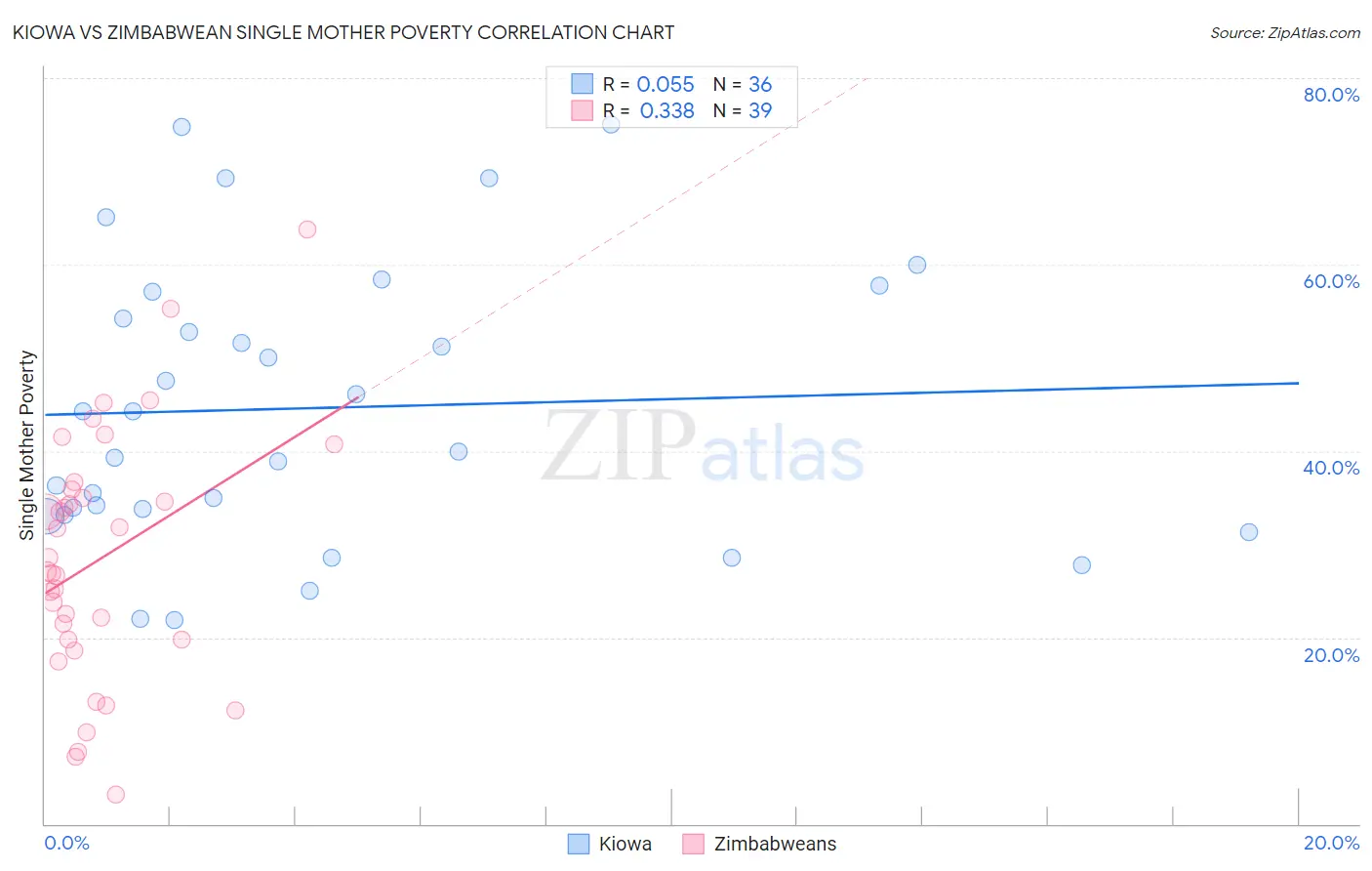 Kiowa vs Zimbabwean Single Mother Poverty