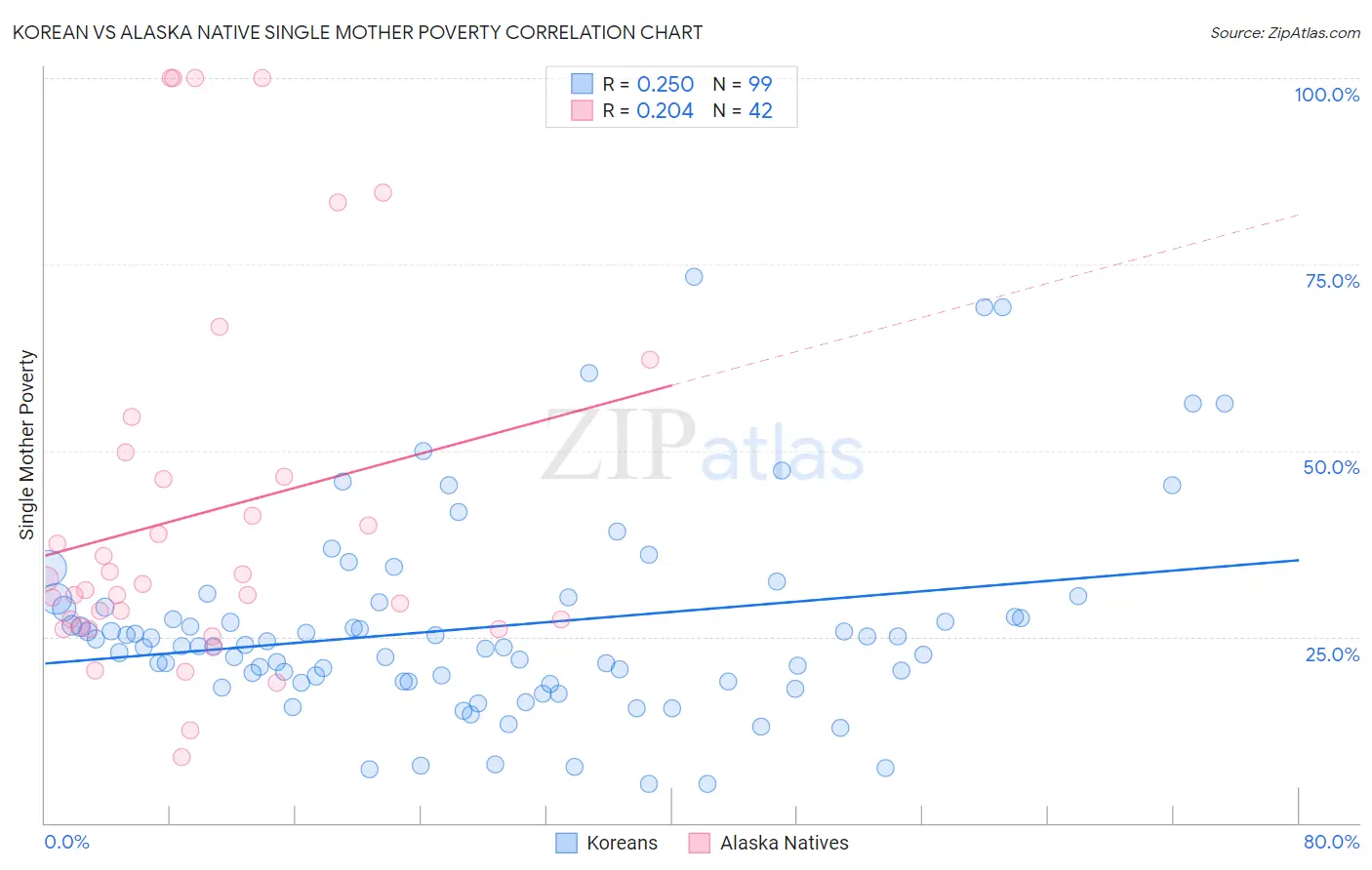 Korean vs Alaska Native Single Mother Poverty