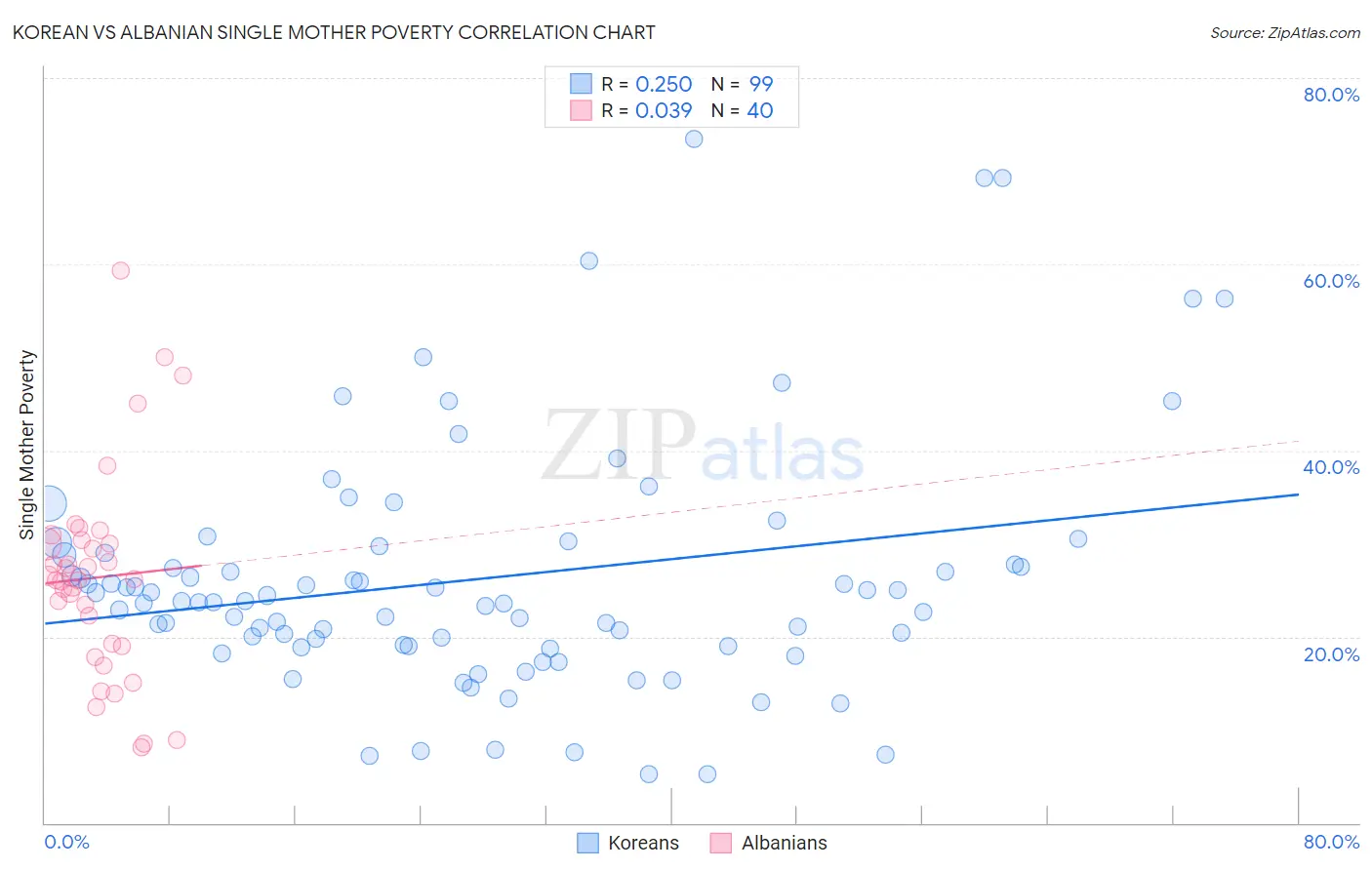 Korean vs Albanian Single Mother Poverty