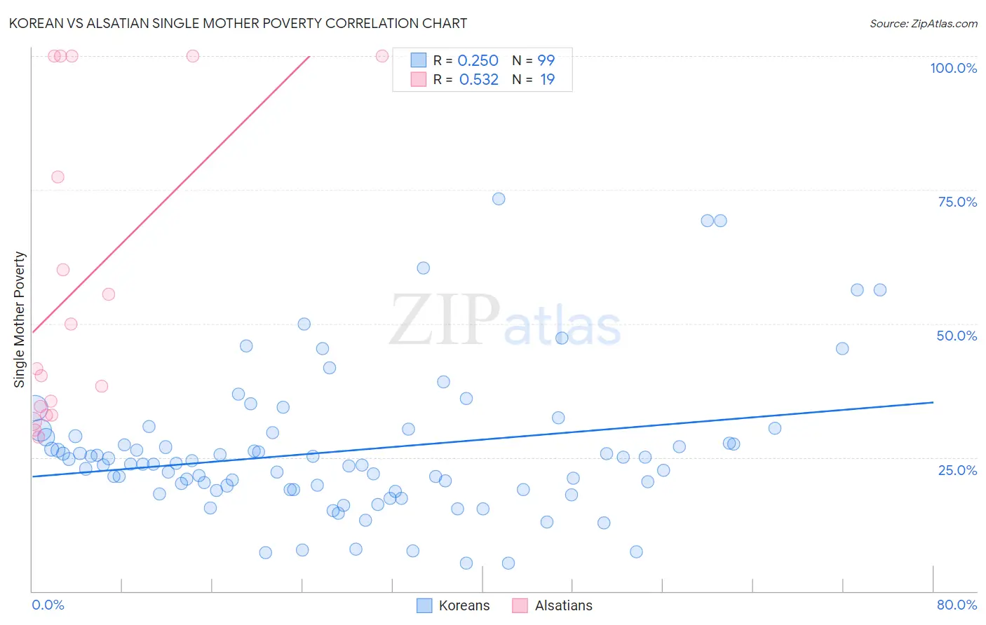 Korean vs Alsatian Single Mother Poverty