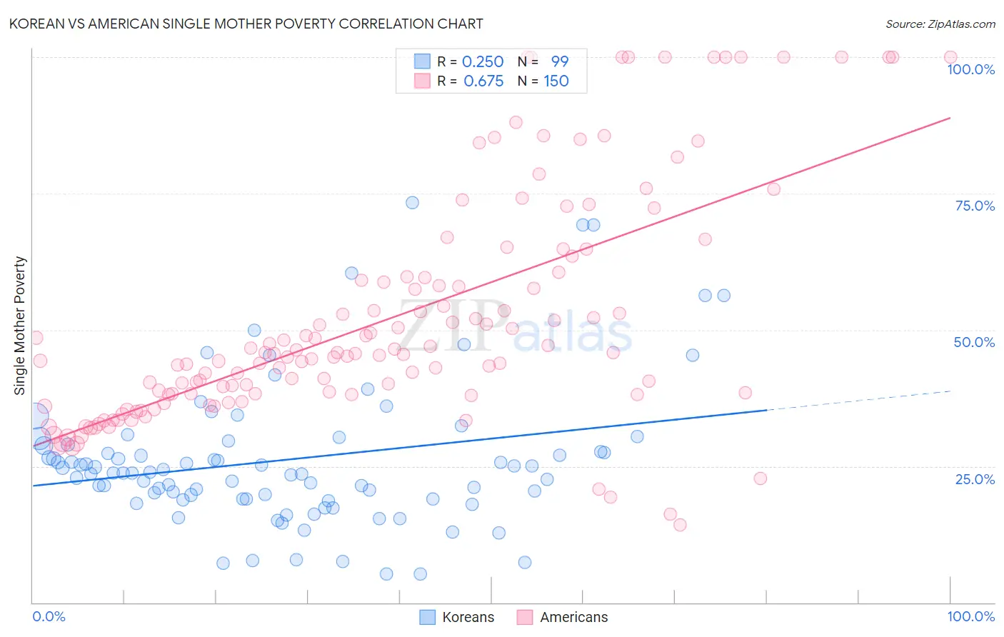 Korean vs American Single Mother Poverty