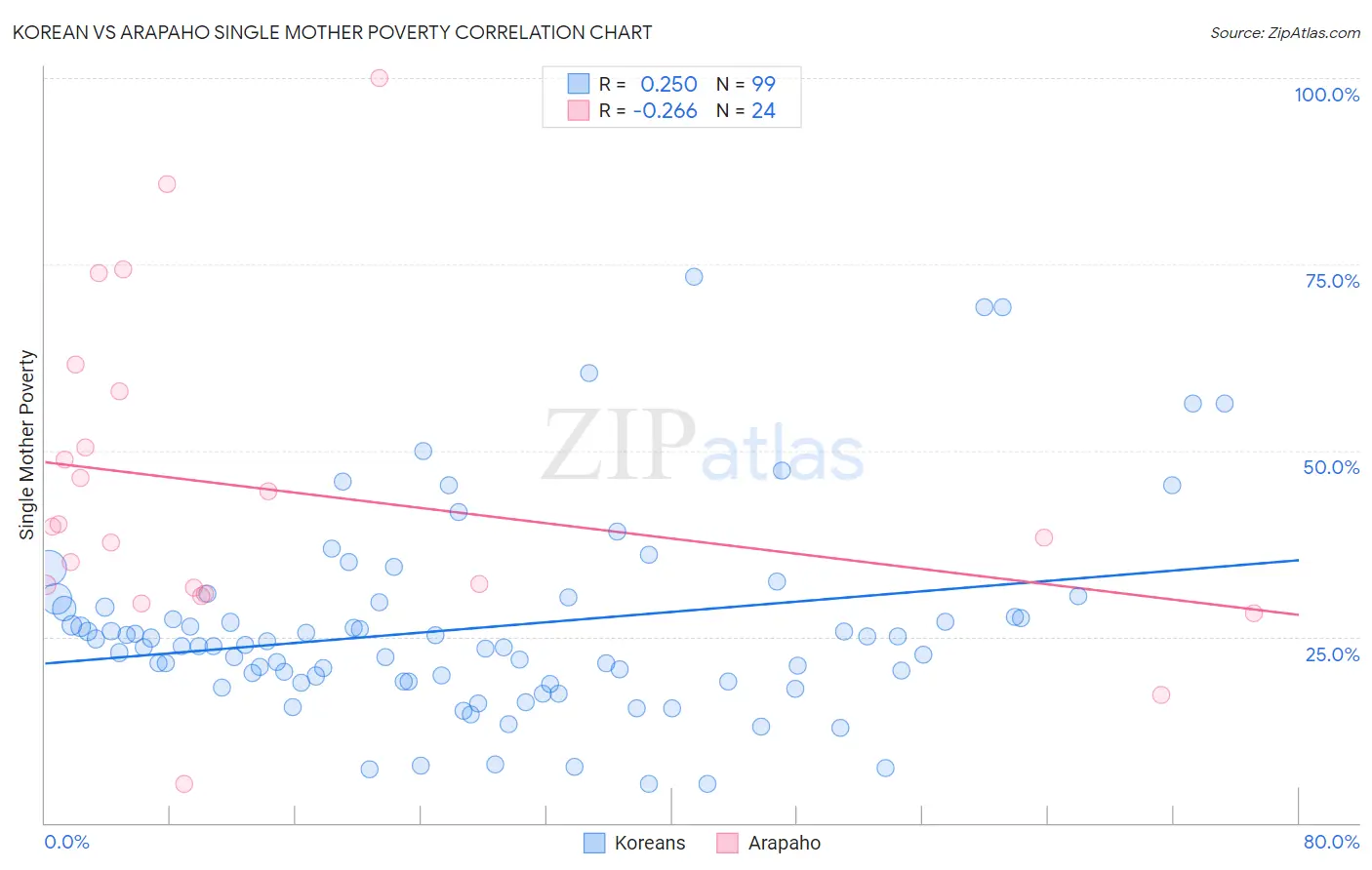 Korean vs Arapaho Single Mother Poverty