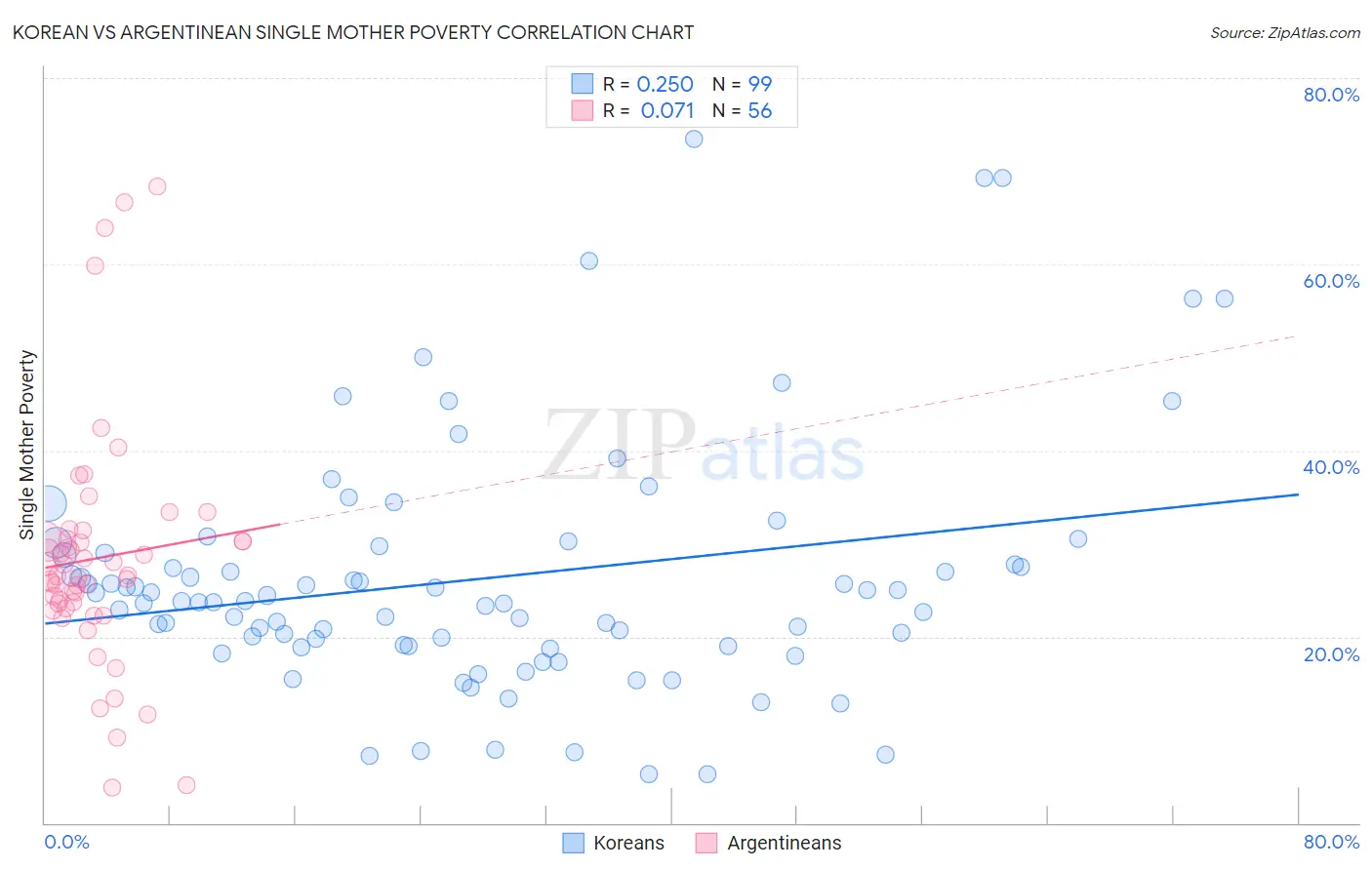Korean vs Argentinean Single Mother Poverty