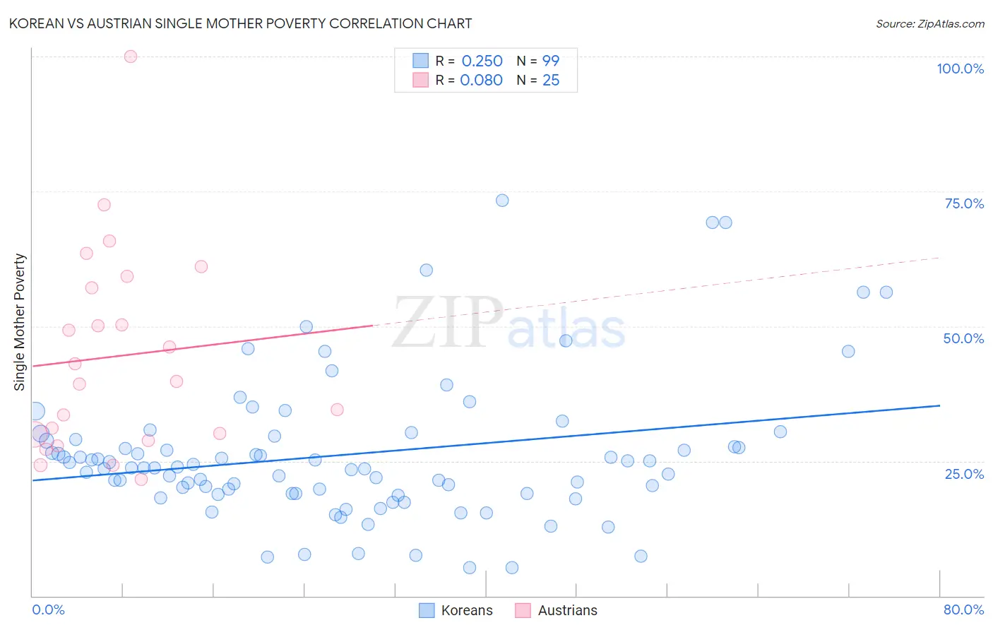 Korean vs Austrian Single Mother Poverty