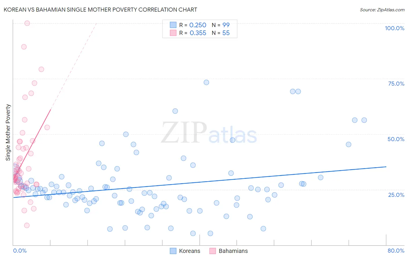 Korean vs Bahamian Single Mother Poverty