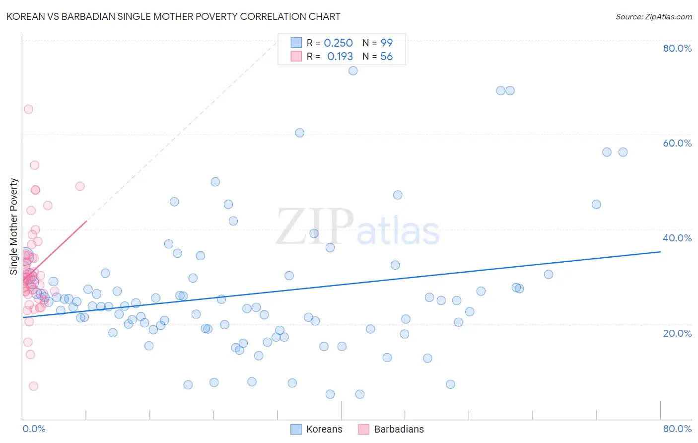 Korean vs Barbadian Single Mother Poverty