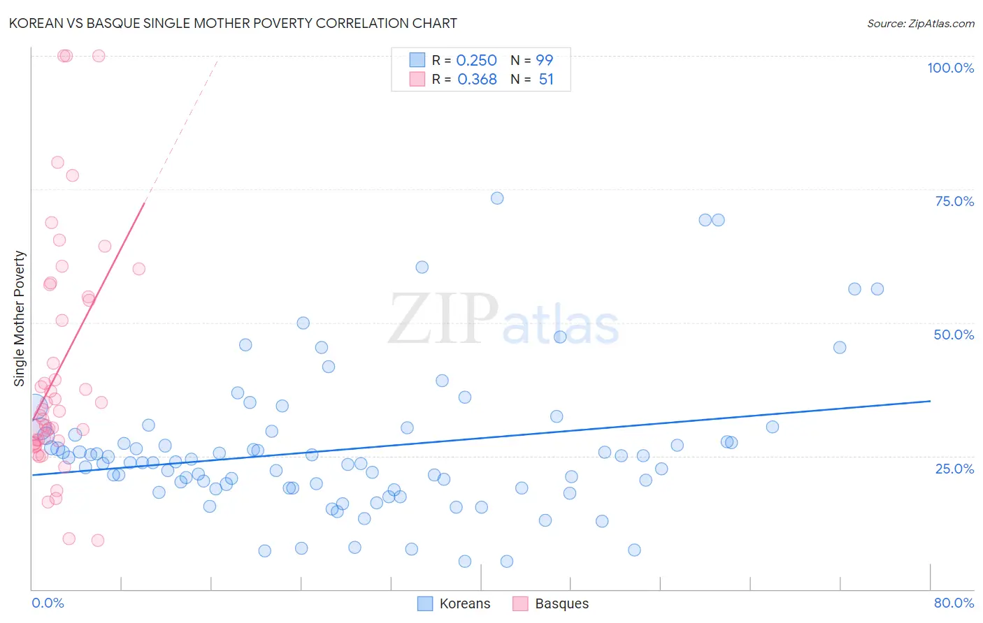 Korean vs Basque Single Mother Poverty