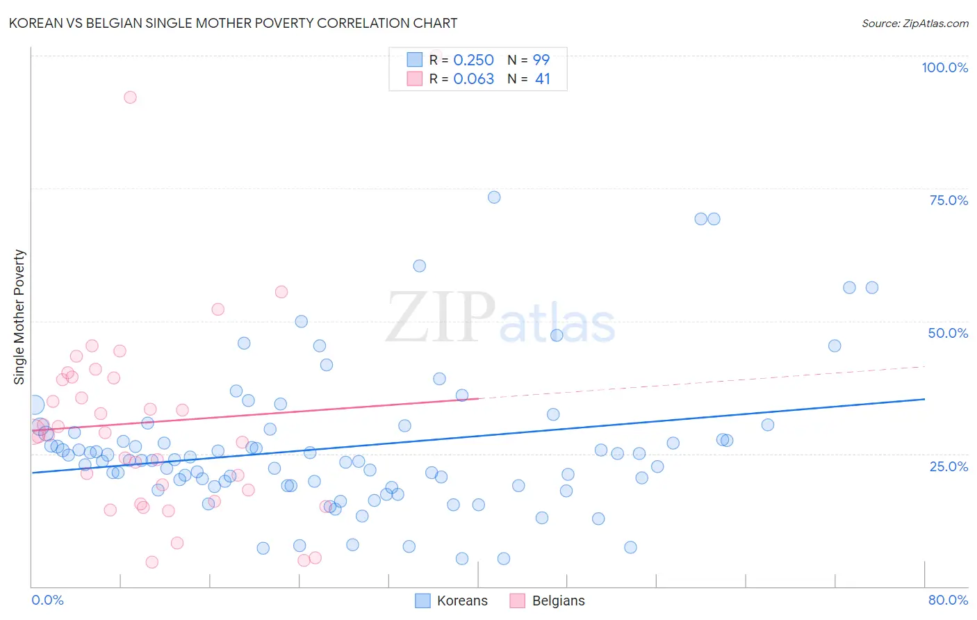 Korean vs Belgian Single Mother Poverty