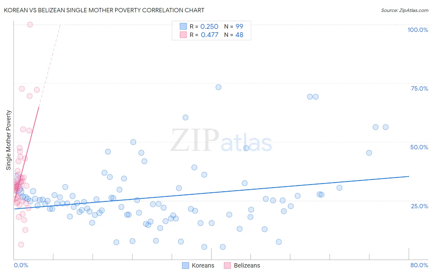 Korean vs Belizean Single Mother Poverty