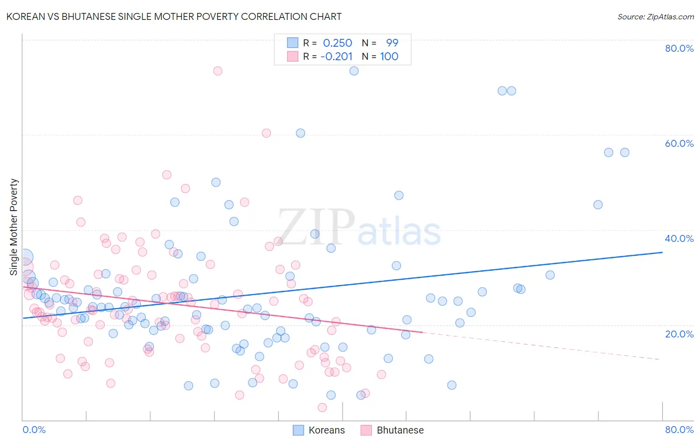 Korean vs Bhutanese Single Mother Poverty
