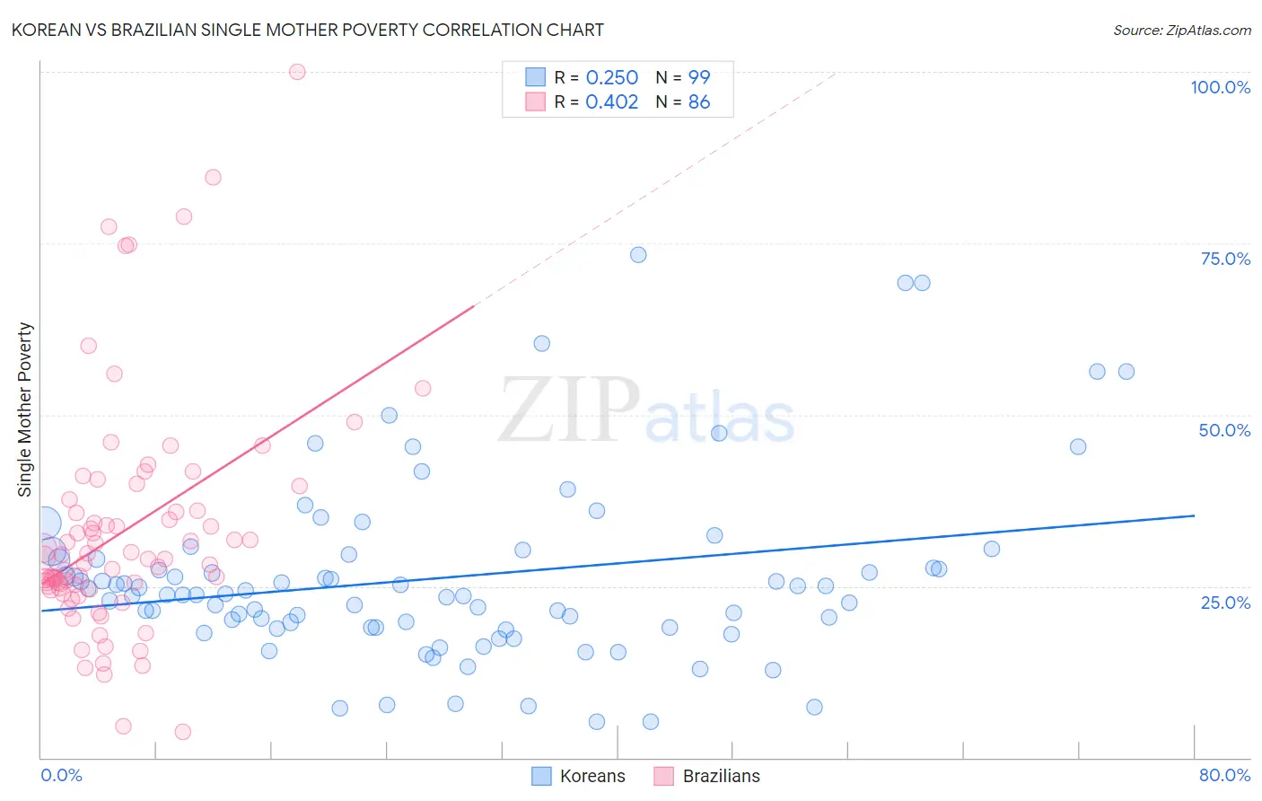 Korean vs Brazilian Single Mother Poverty