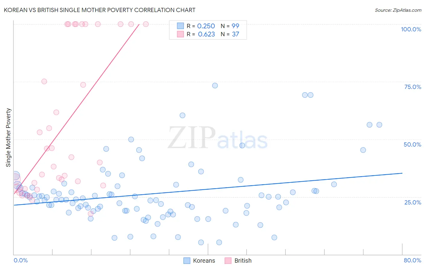 Korean vs British Single Mother Poverty