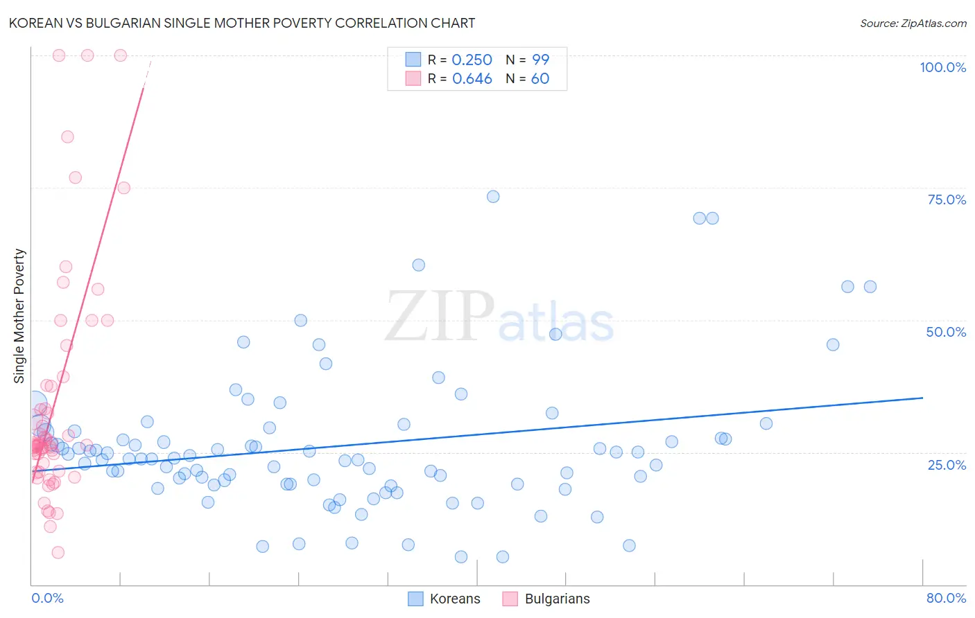 Korean vs Bulgarian Single Mother Poverty