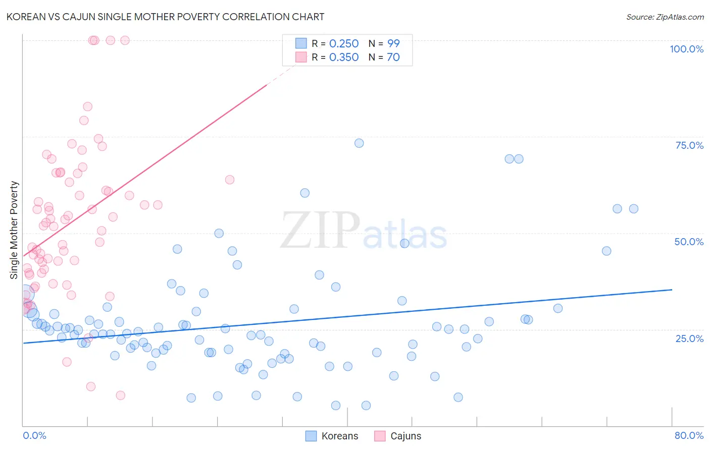 Korean vs Cajun Single Mother Poverty