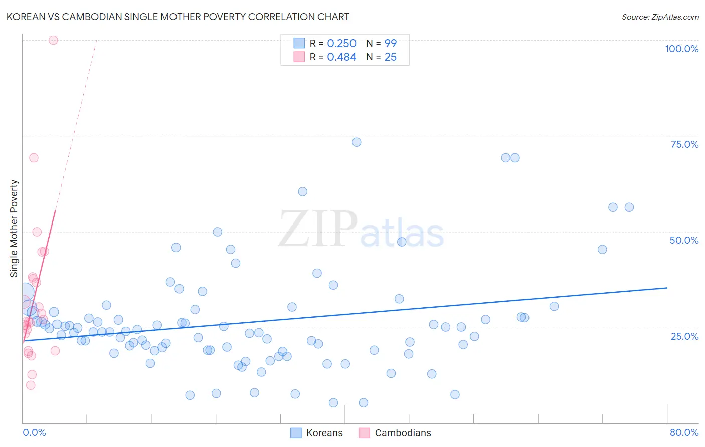 Korean vs Cambodian Single Mother Poverty