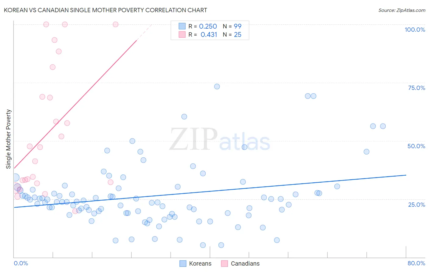Korean vs Canadian Single Mother Poverty