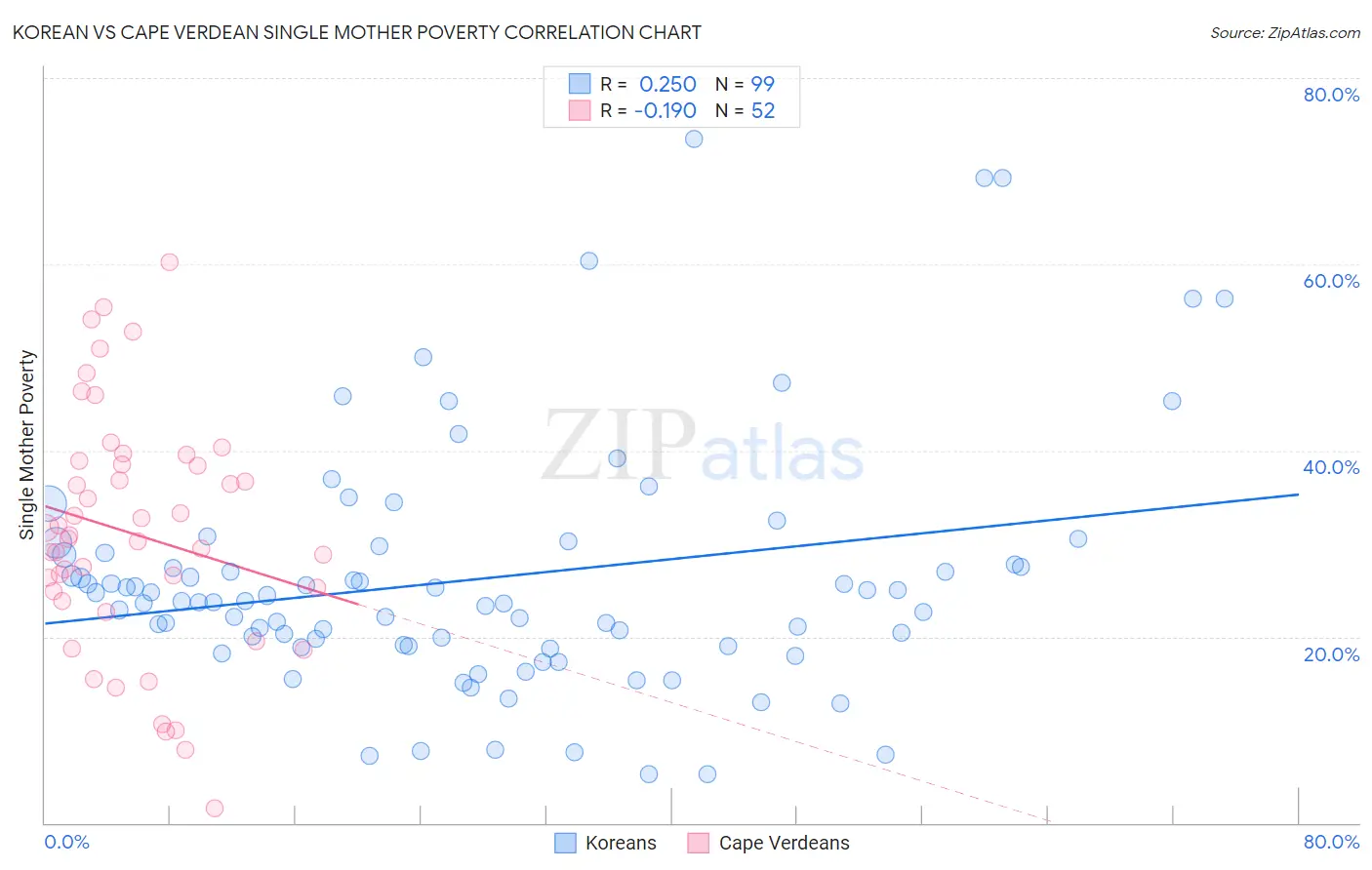 Korean vs Cape Verdean Single Mother Poverty