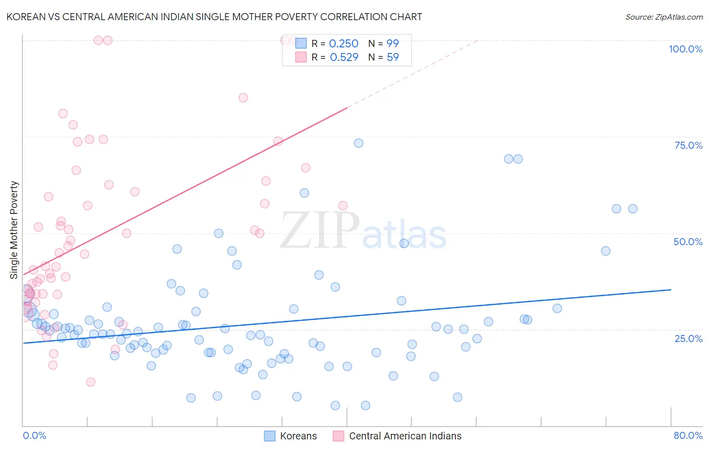 Korean vs Central American Indian Single Mother Poverty