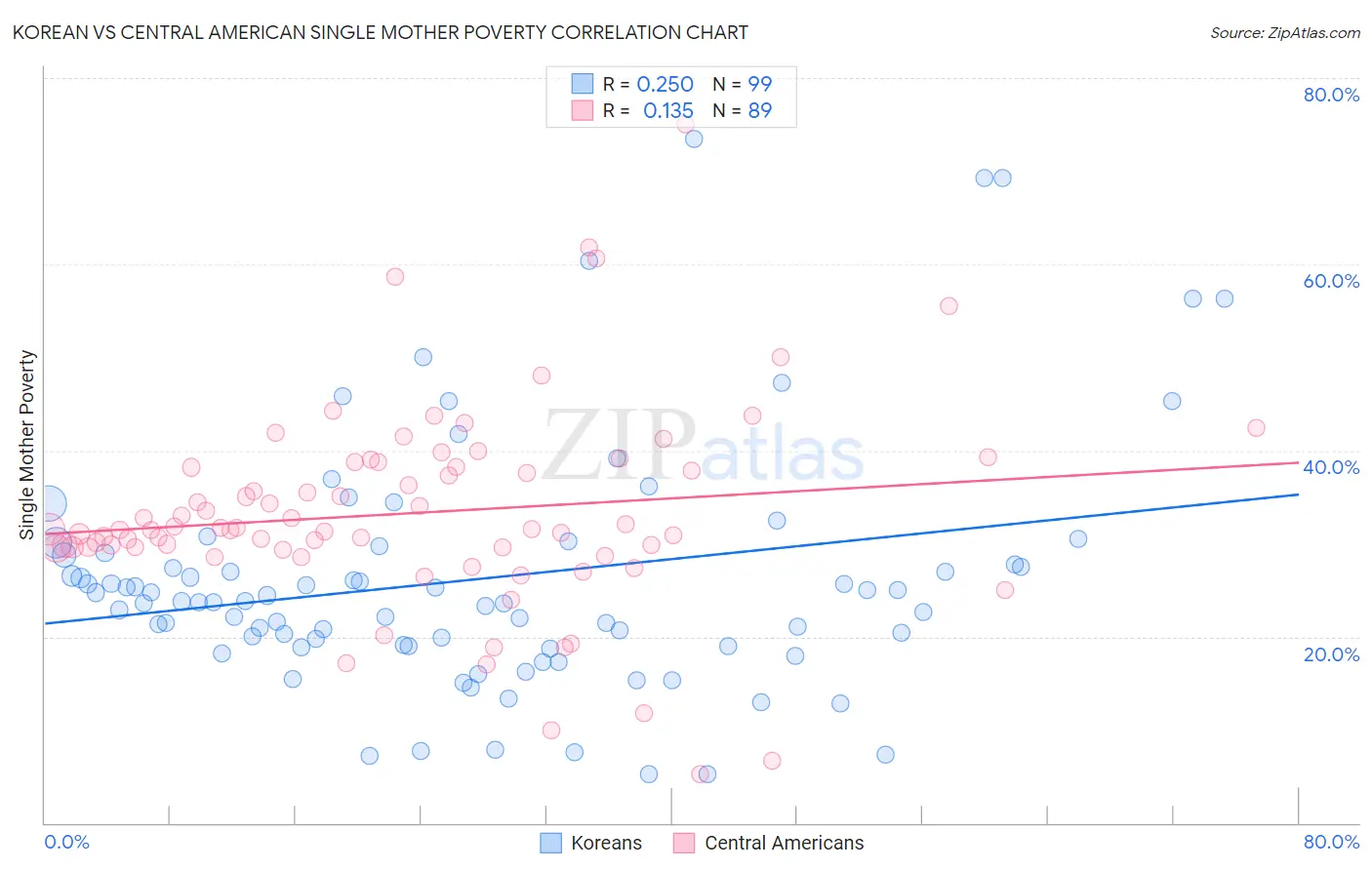 Korean vs Central American Single Mother Poverty