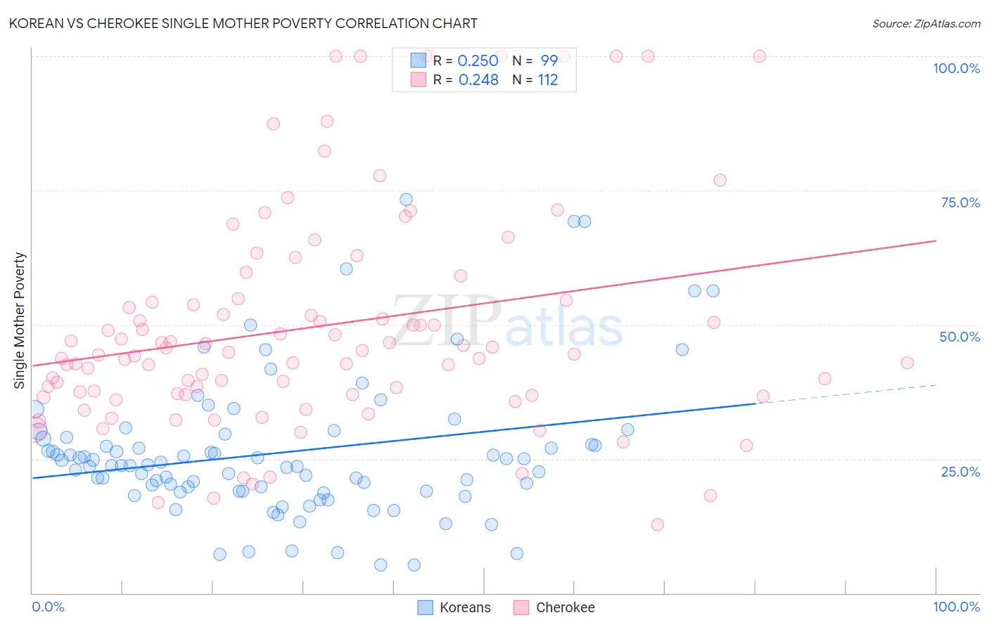 Korean vs Cherokee Single Mother Poverty