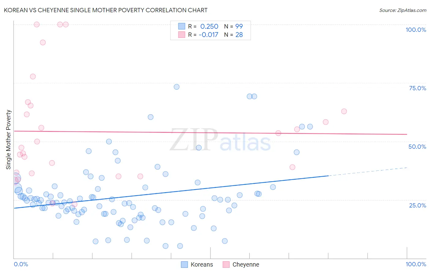 Korean vs Cheyenne Single Mother Poverty