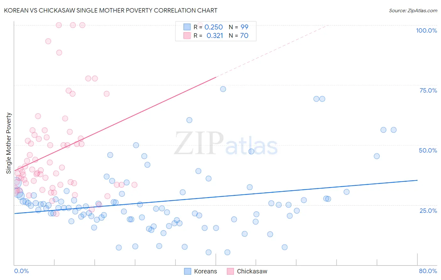 Korean vs Chickasaw Single Mother Poverty