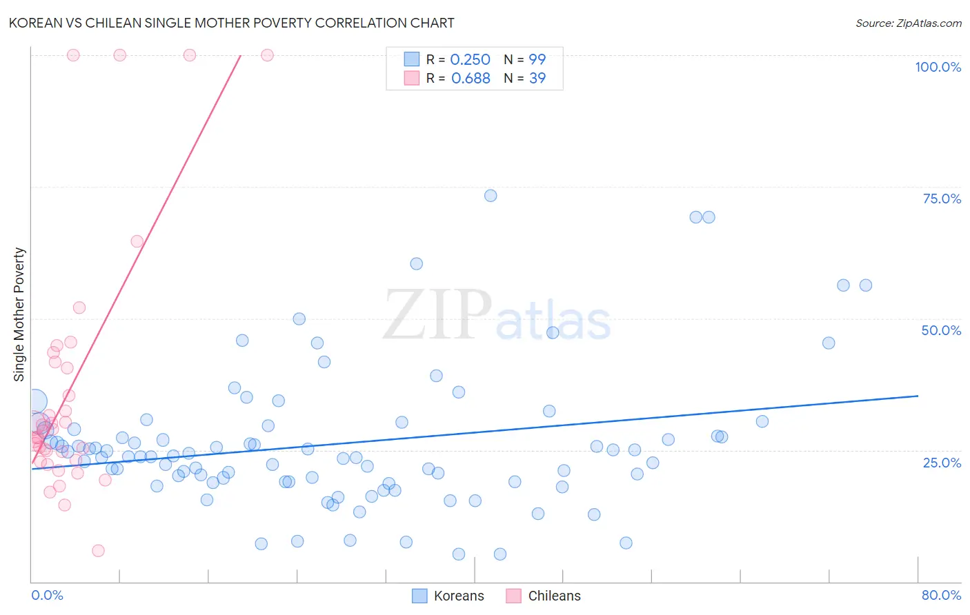 Korean vs Chilean Single Mother Poverty