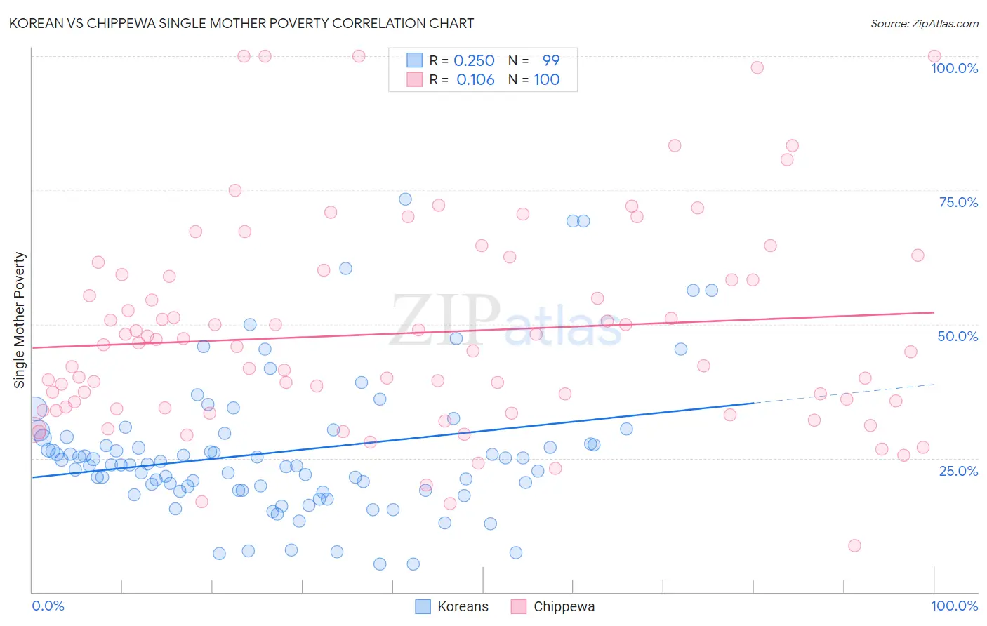 Korean vs Chippewa Single Mother Poverty