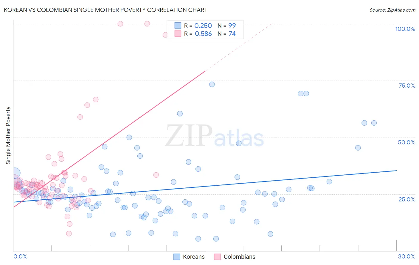 Korean vs Colombian Single Mother Poverty