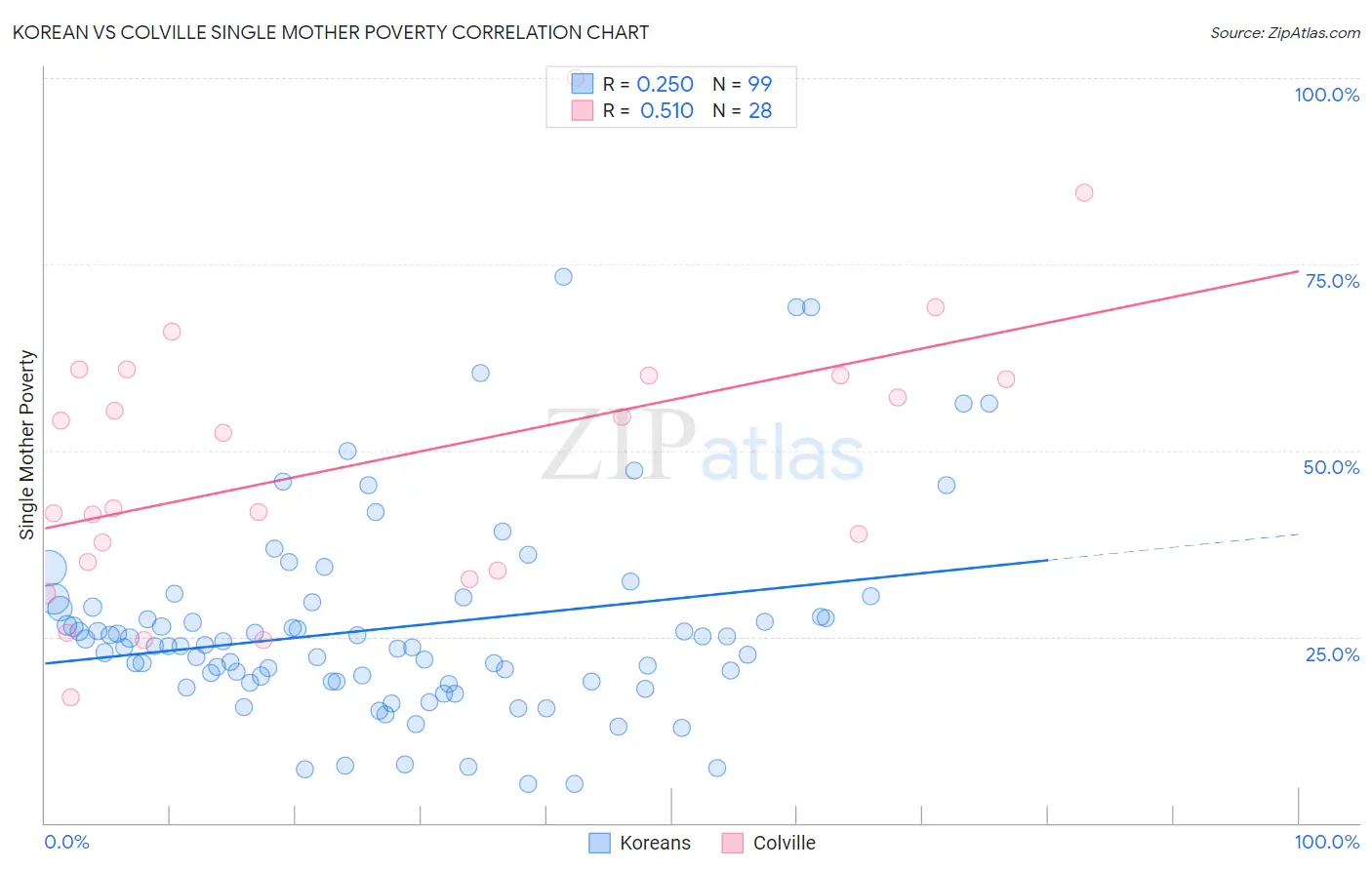 Korean vs Colville Single Mother Poverty