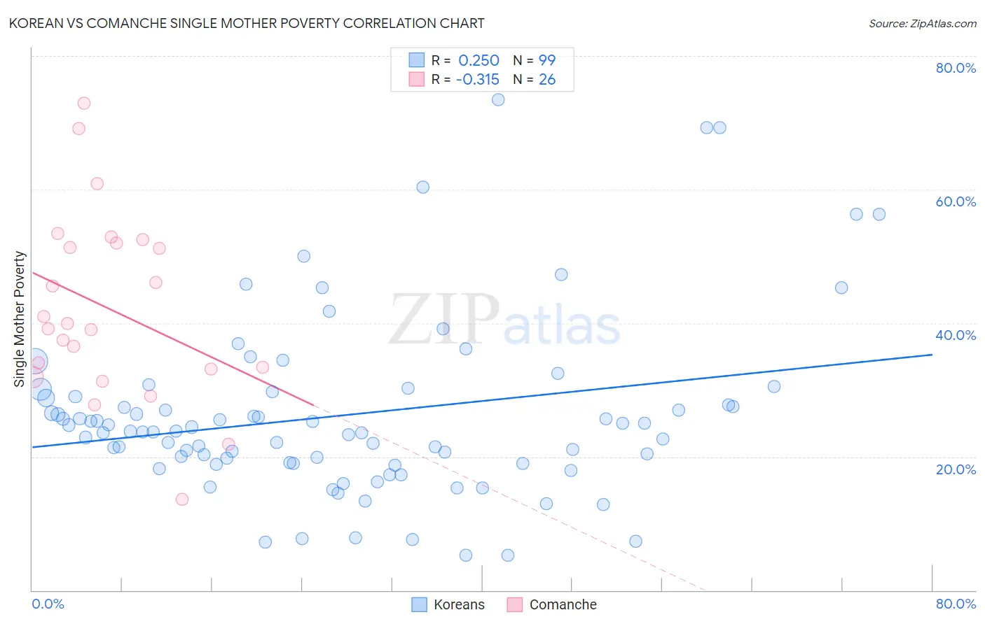 Korean vs Comanche Single Mother Poverty