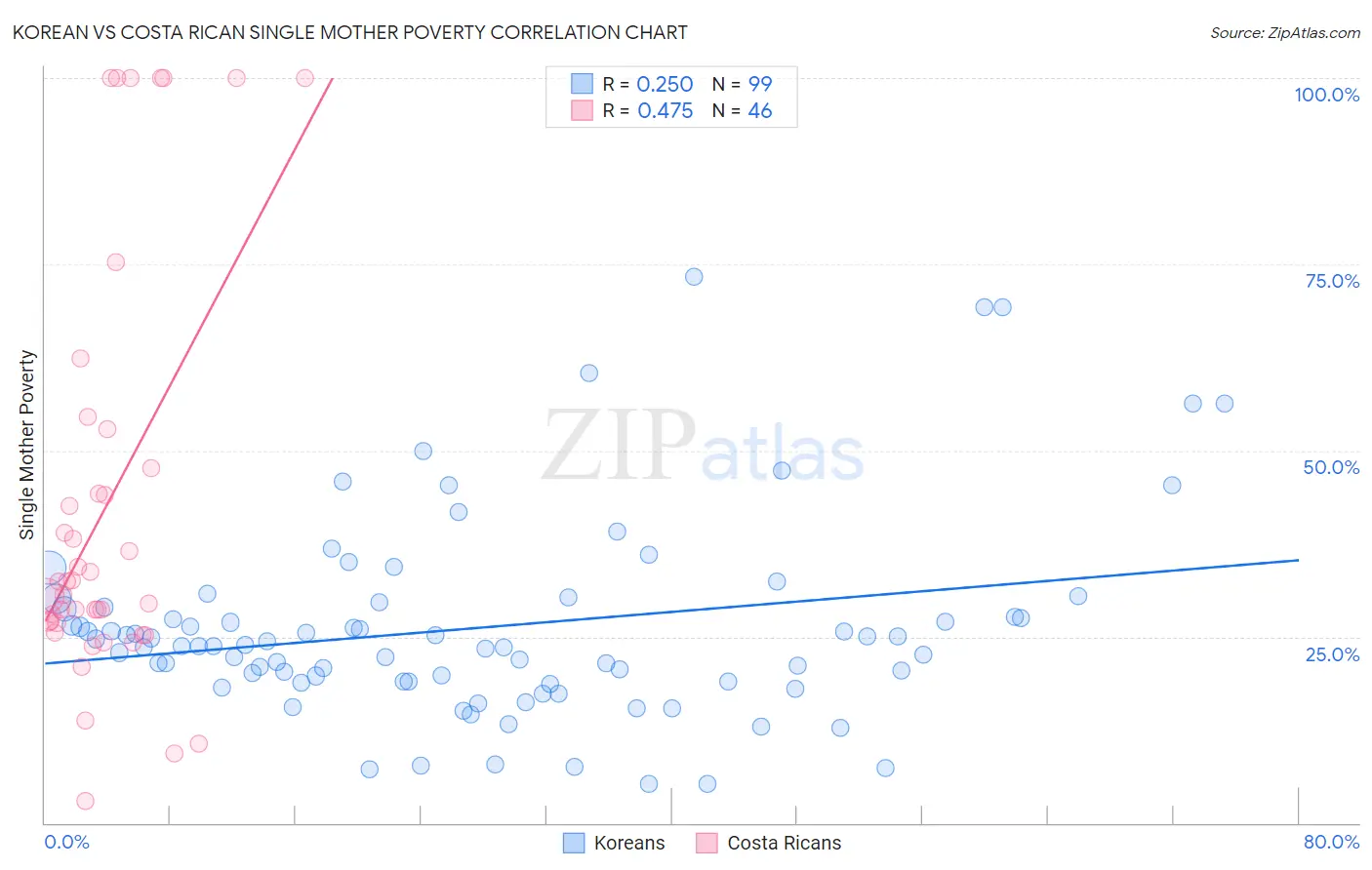Korean vs Costa Rican Single Mother Poverty