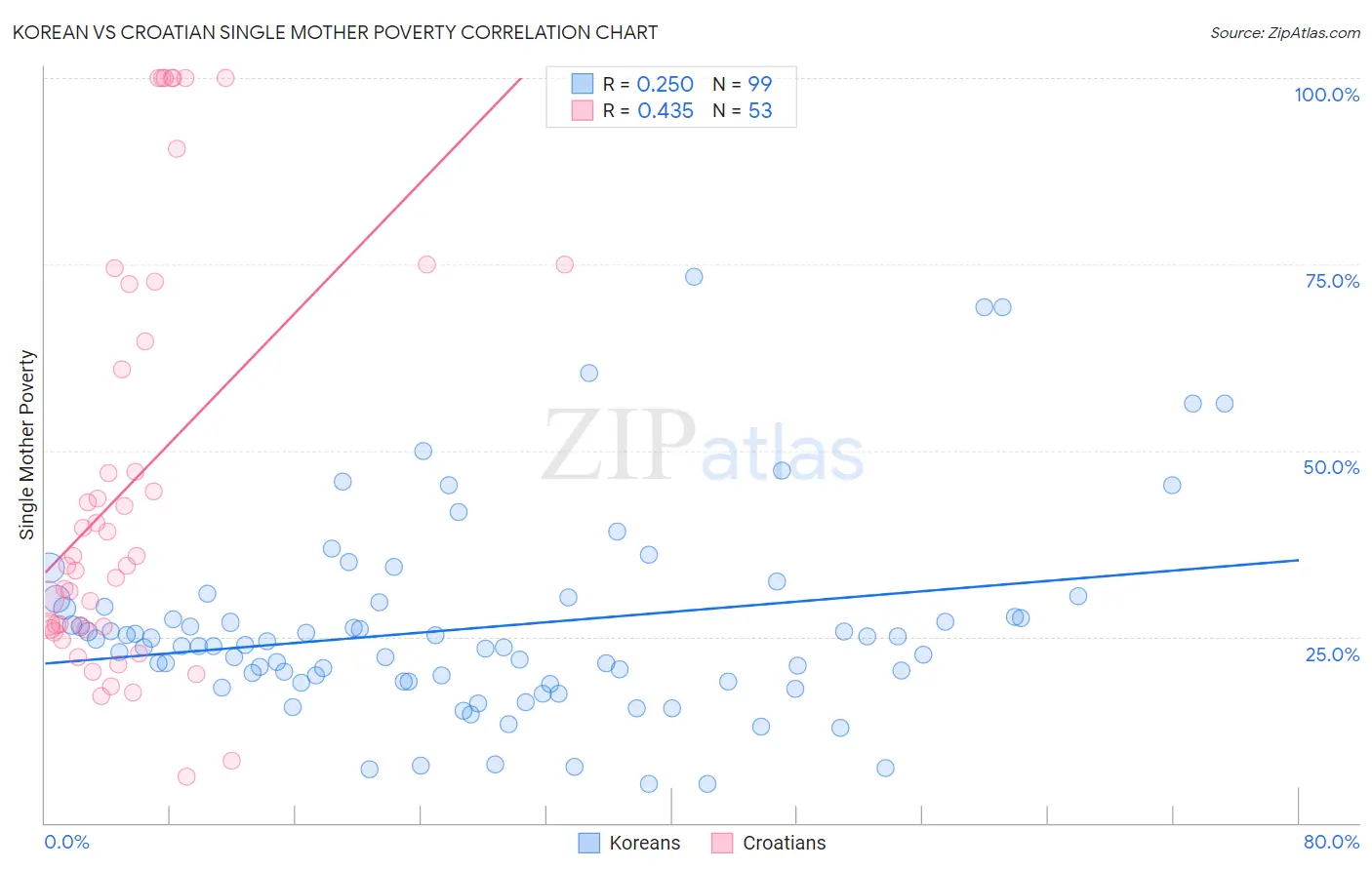 Korean vs Croatian Single Mother Poverty